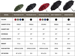 travel umbrella price comparison chart